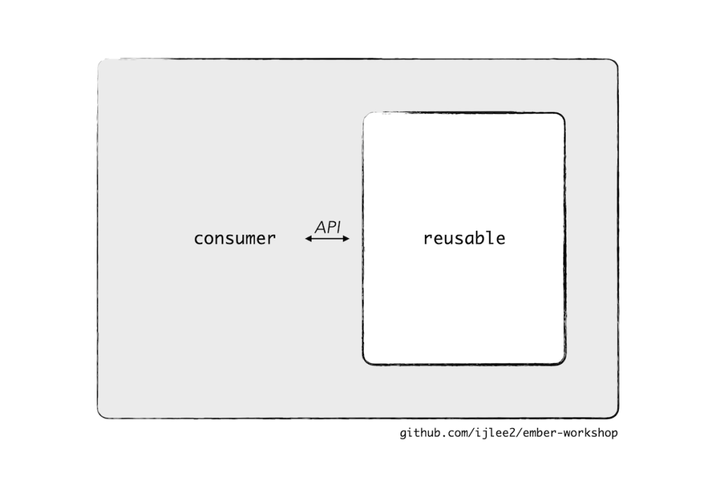 Two rectangles that represent the consumer and the reusable component. The rectangles are connected by a double-pointed arrow, which represents the API.